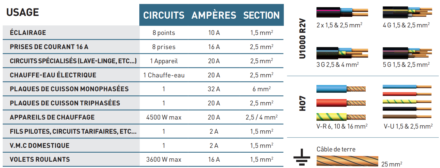 C ble Sp ciaux Courant Admissible VRIMCA